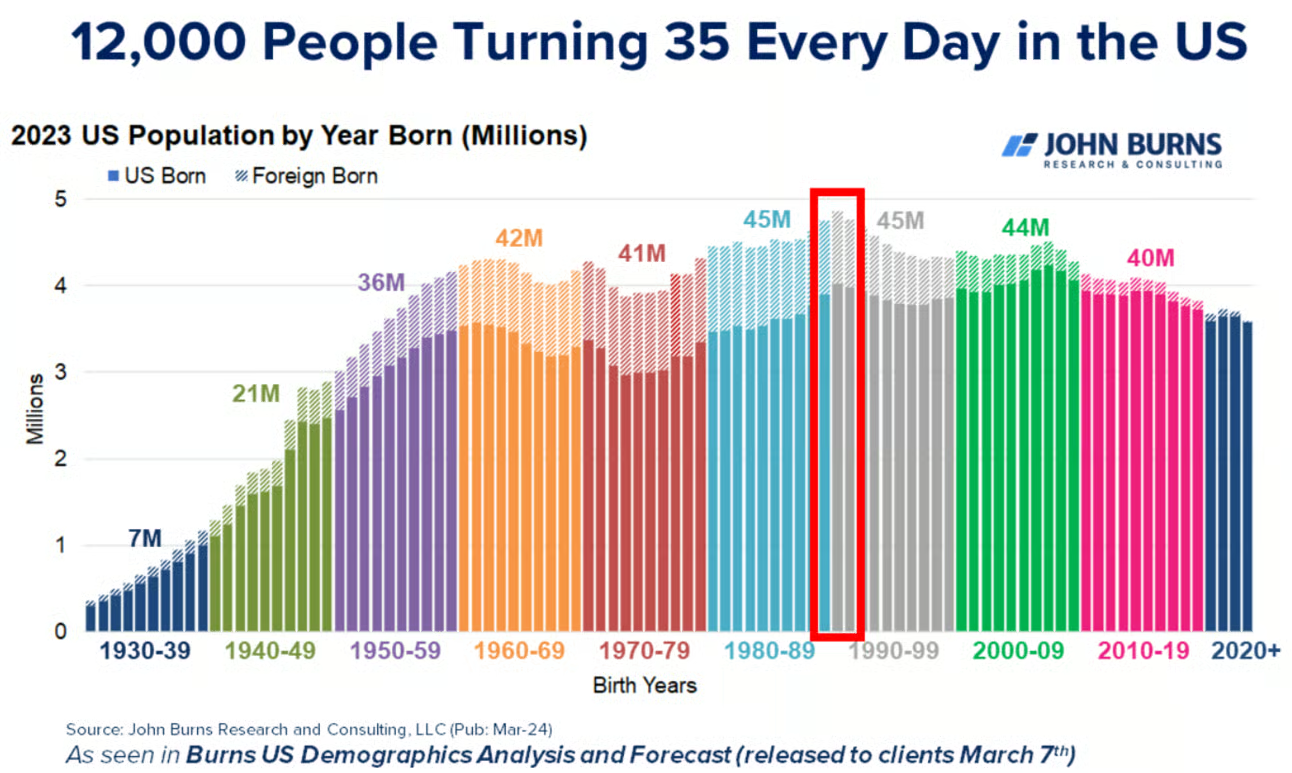 Chart — 12,000 People Turning 35 Every Day in the US: 2023 US population by year born, in millions