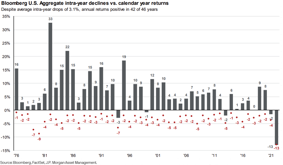 Chart — both stocks and bonds posting declines in 2022