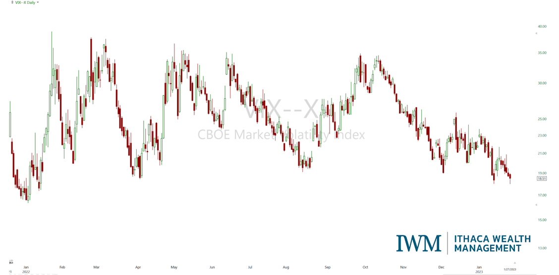 Chart — the VIX breaking down to its lowest level in a year