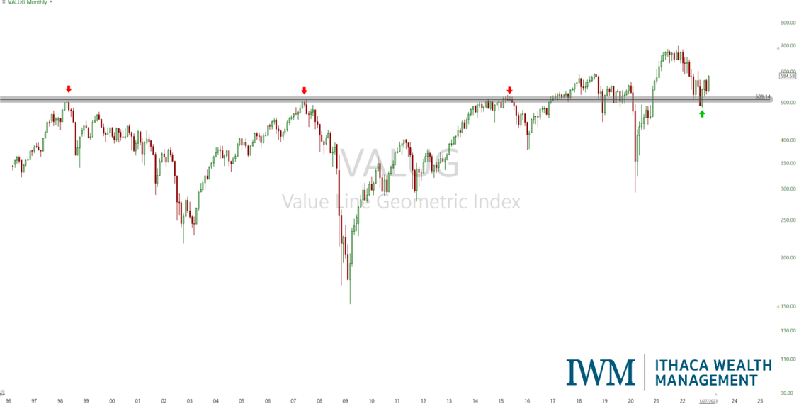 Chart — the Value Line Geometric Index consolidating sideways for 25 years and testing former resistance as support