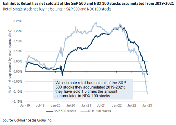 Chart — Goldman Sachs data showing retail investors have sold all individual stocks bought from 2019 to 2021