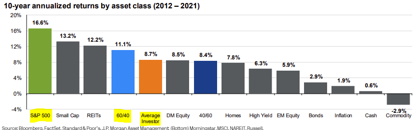 Chart — the average investor underperforming the stock market and a 60/40 portfolio over the past decade