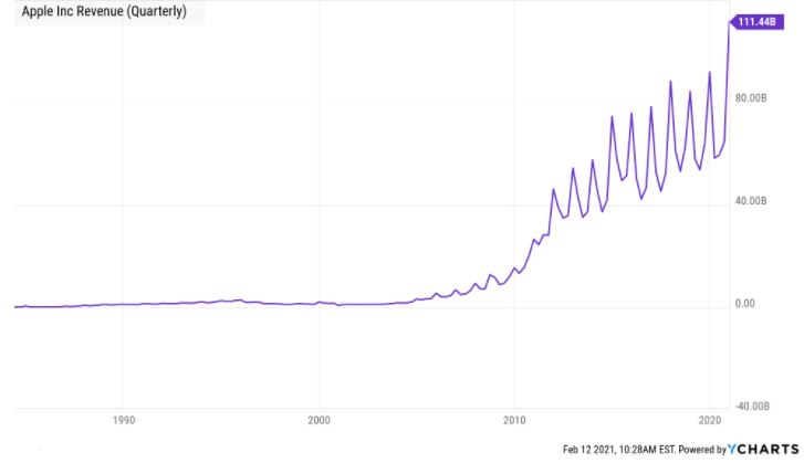 Chart — technology sector revenues trending up and to the right