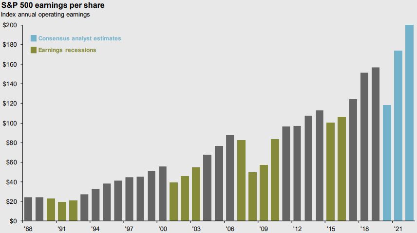 Chart — corporate profits more than triple their dot-com era levels
