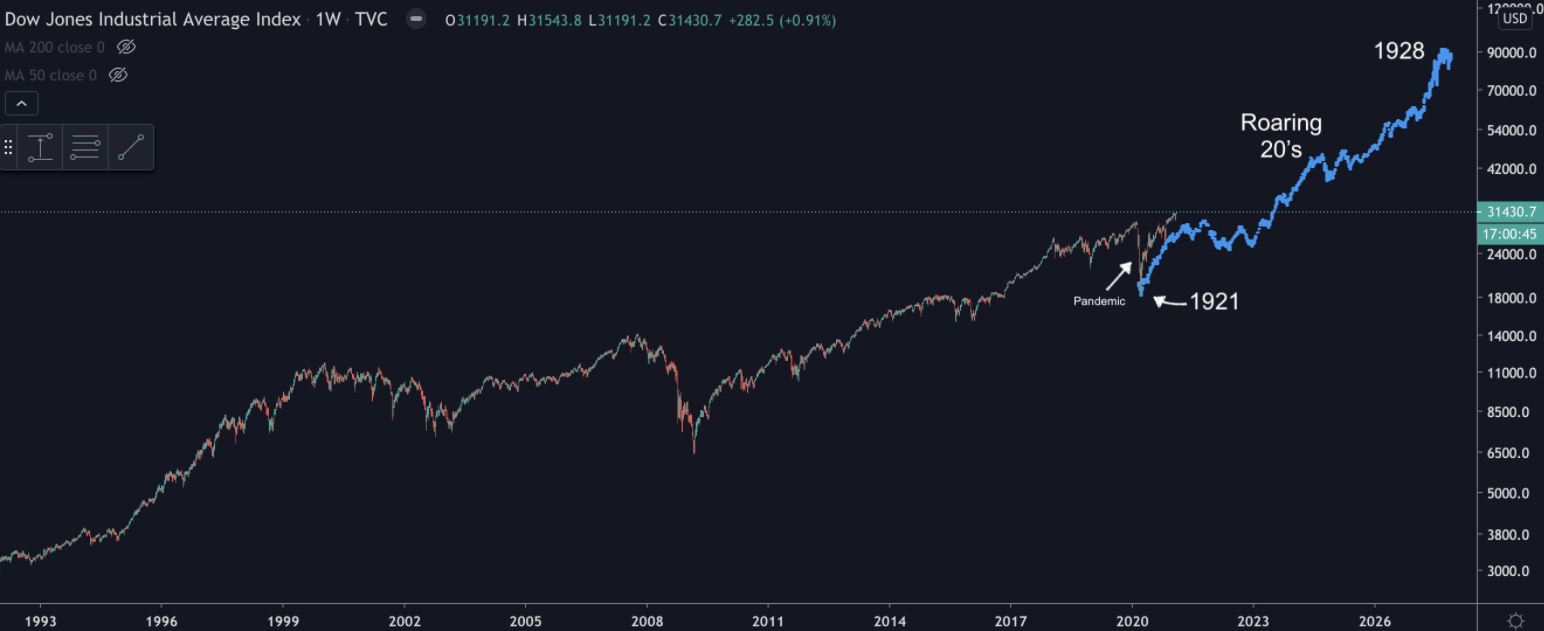 Chart — the 1920's stock market rally overlaid with the rally off the March 2020 pandemic low