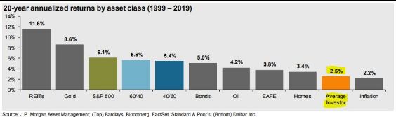 Chart — the average investor's 2.5% annualized return vs. ~8% for stocks since 1926