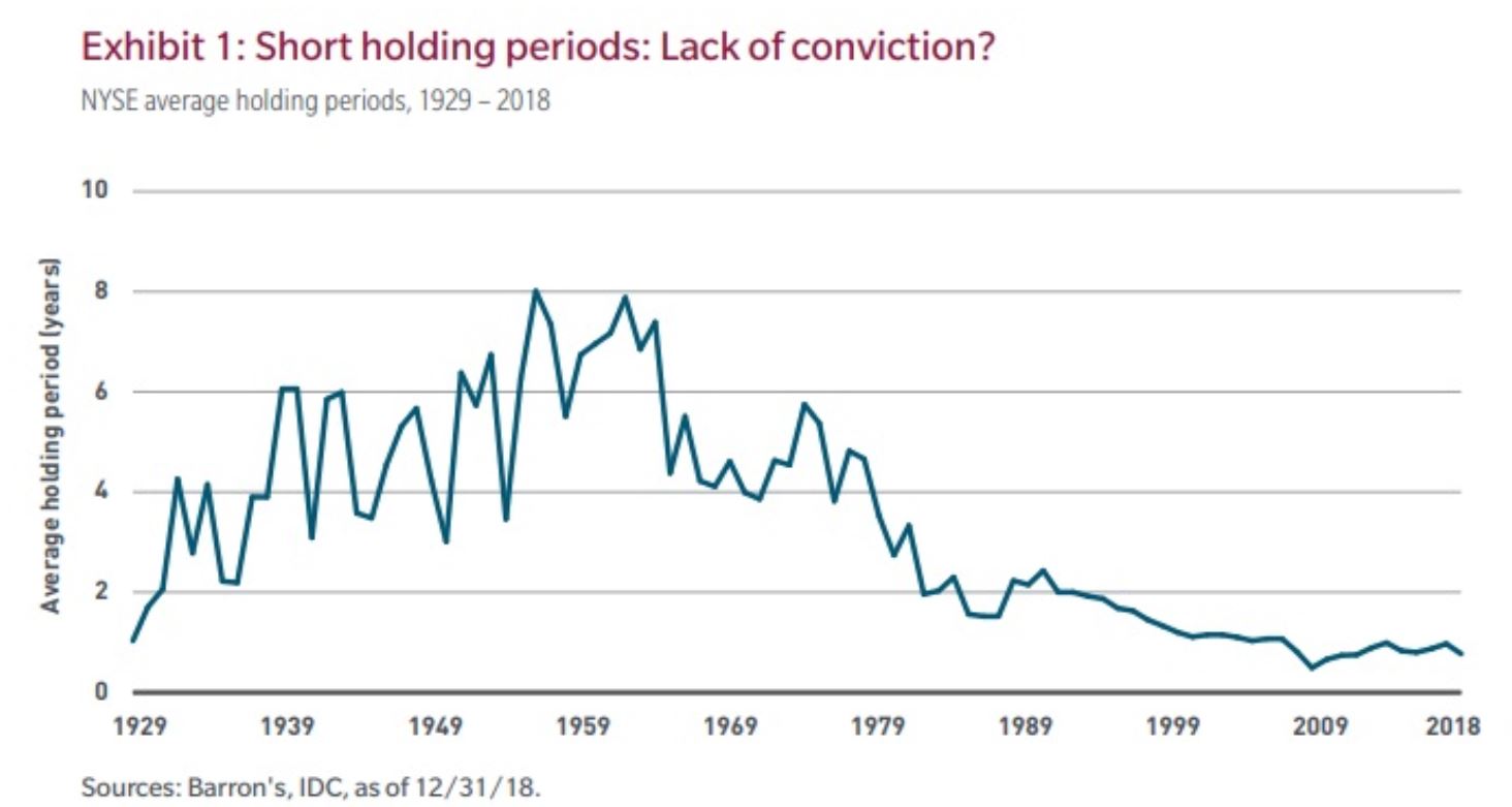 Chart — the average holding period for stocks falling from 8 years in the 1940s-50s to under 2 years today