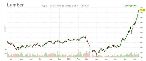Chart — lumber prices nearly tripling in four months
