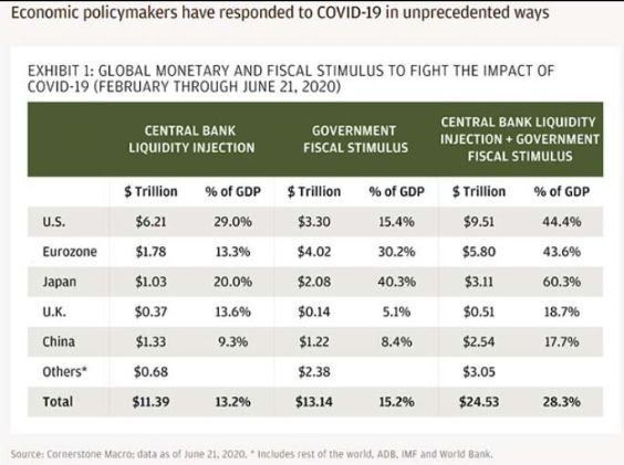 Chart — more than $9.5 trillion in COVID-19 stimulus vs. the 2008/2009 response