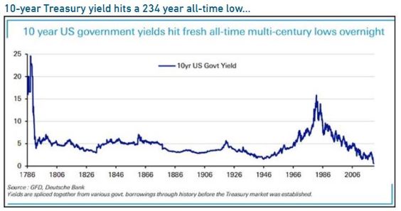 Chart — US interest rates dating back to the country's founding