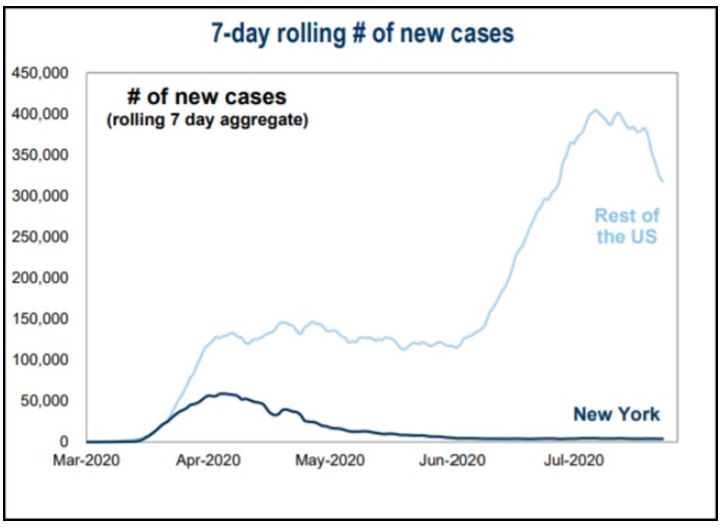Chart — daily COVID-19 cases by region declining from summer peaks