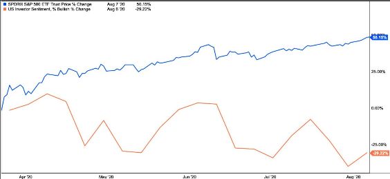 Chart — bearish investor sentiment persisting despite the strongest 100-day rally in history