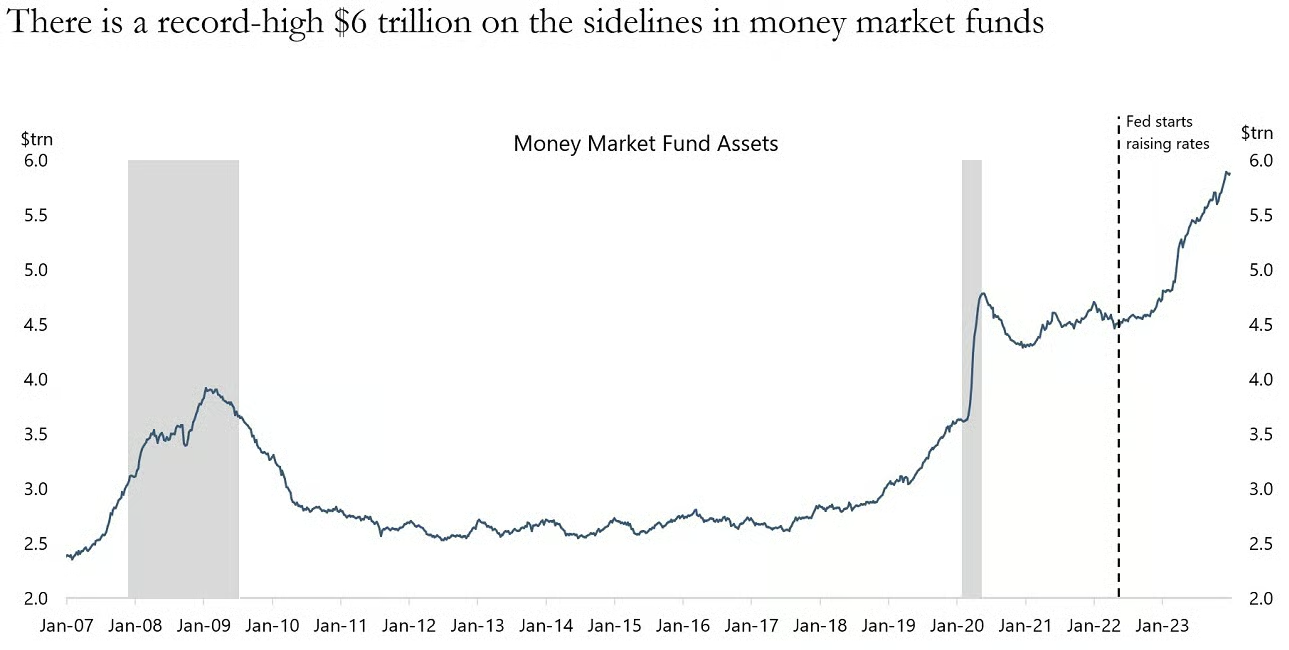 Chart — money market fund assets at a record-high $6 trillion