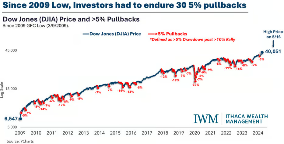 Chart — 30 stock market sell-offs since 2009, ranging from 5% to 37%