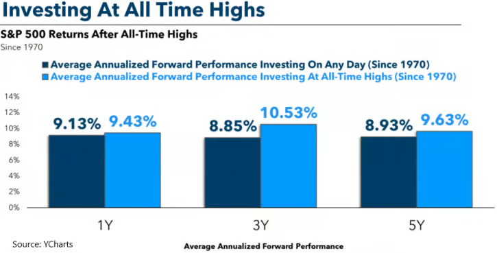 Chart — S&P 500 returns after all-time highs vs. any other day, since 1970