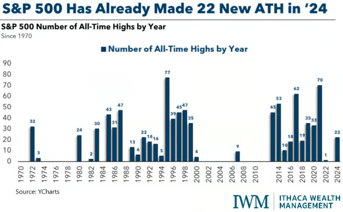 Chart — number of new S&P 500 record highs per year