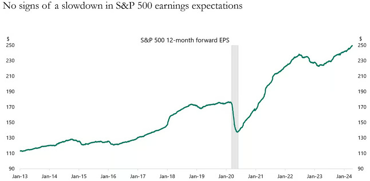 Chart — corporate earnings continuing to rise