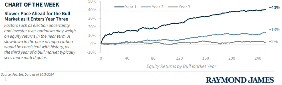 Chart — equity returns by bull market year: Year 1 +40%, Year 2 +13%, Year 3 +2%