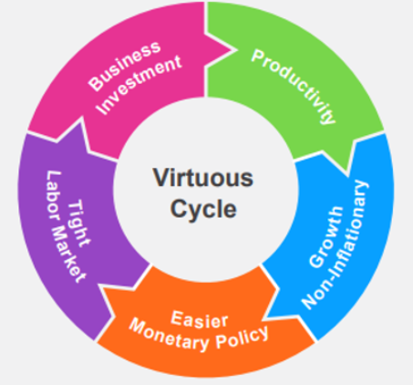Diagram — the virtuous economic cycle of jobs, productivity, and lower rates