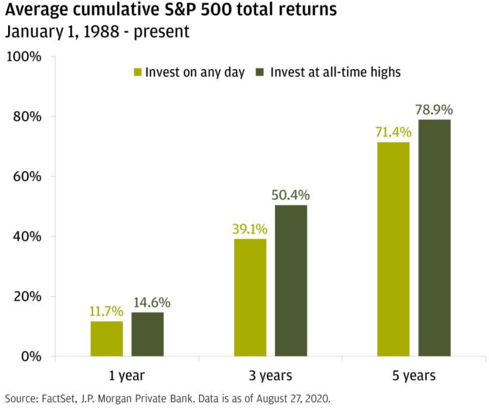 Chart — returns from buying stocks at all-time highs vs. any day, 1988 to 2020