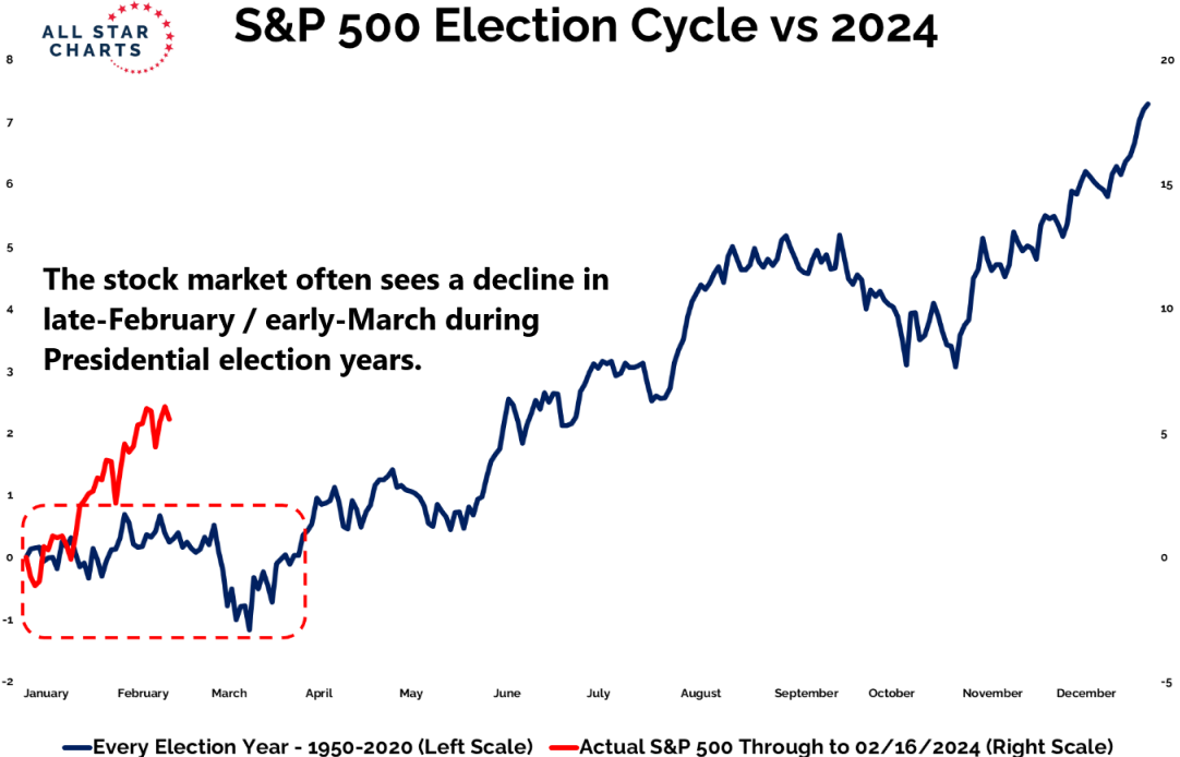 Chart — average frequency of stock market sell-offs and seasonal weakness