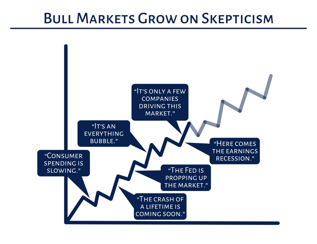 Chart — bull markets grow on skepticism: bearish quotes plotted along a rising market