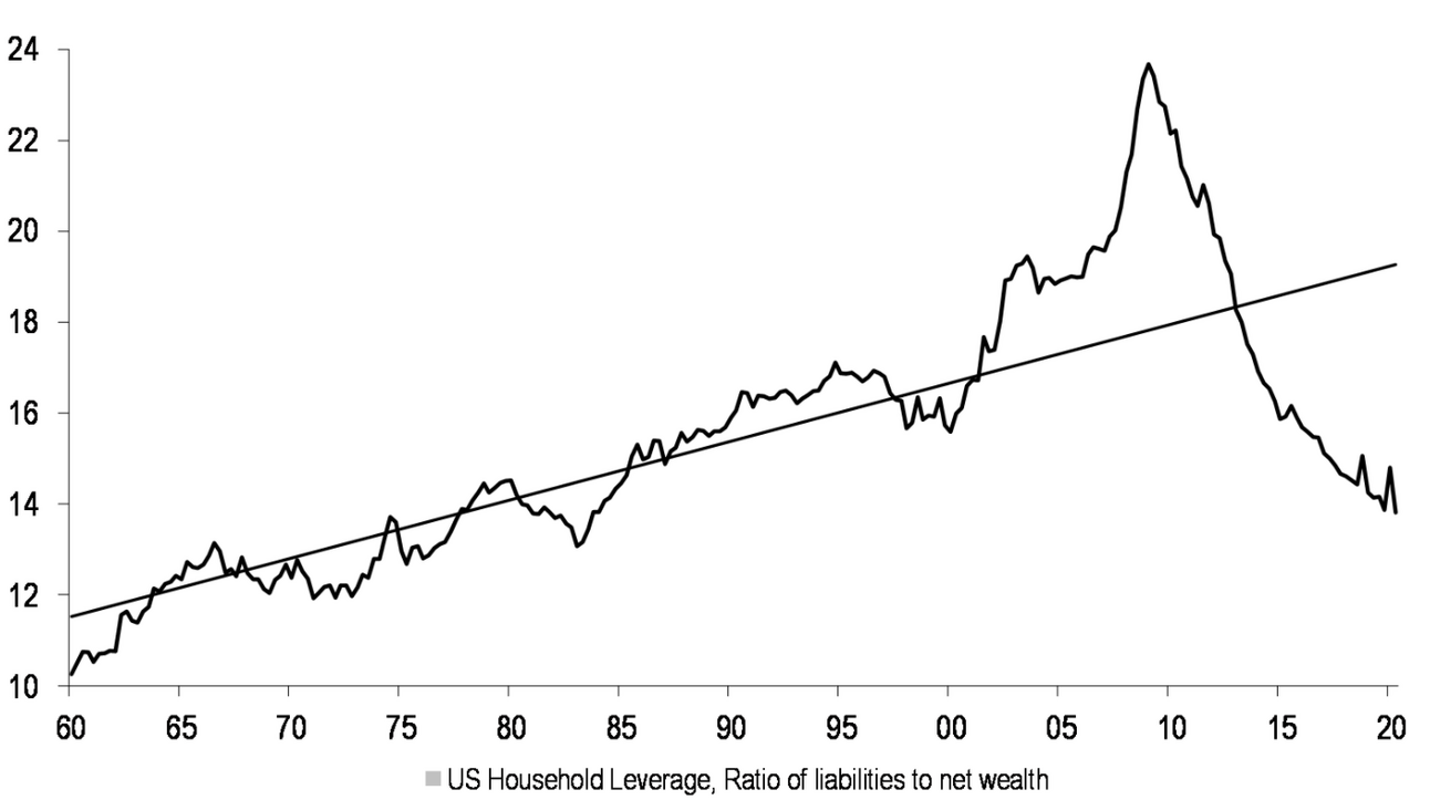 Chart — consumers paying down debt while boosting cash savings
