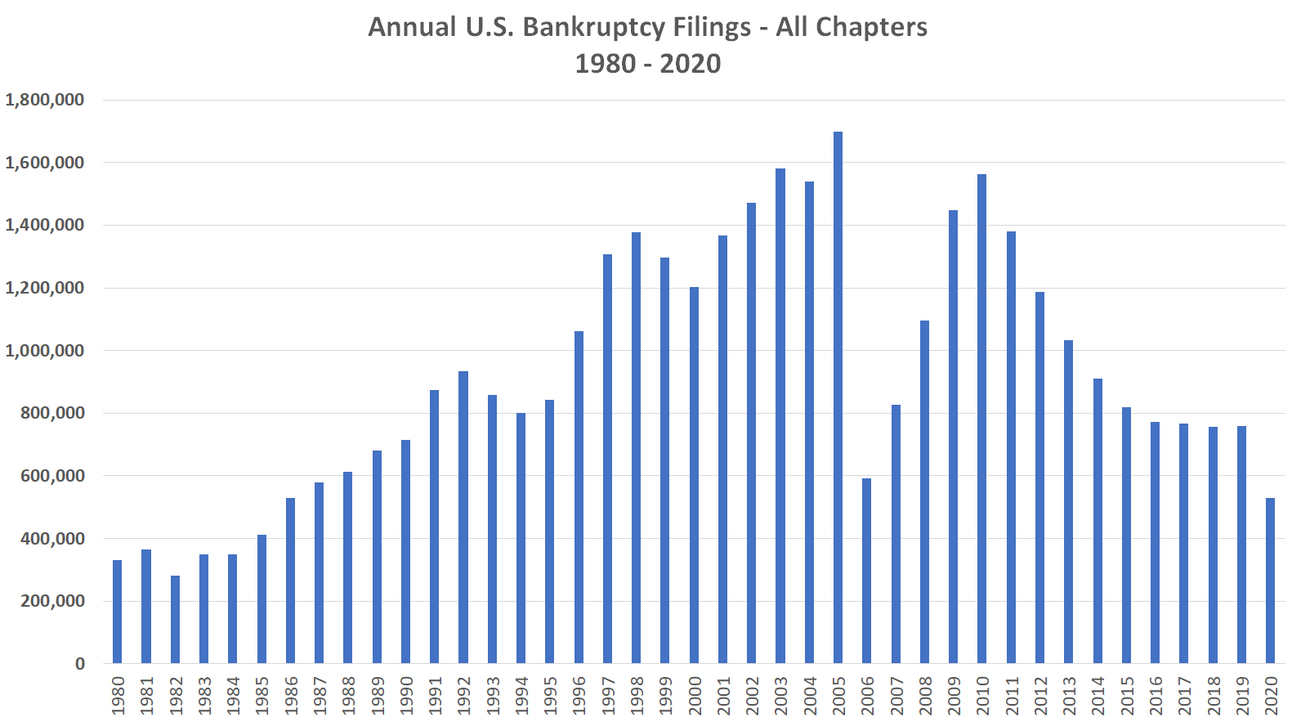 Chart — 2020 saw the lowest level of annual bankruptcy filings in 35 years