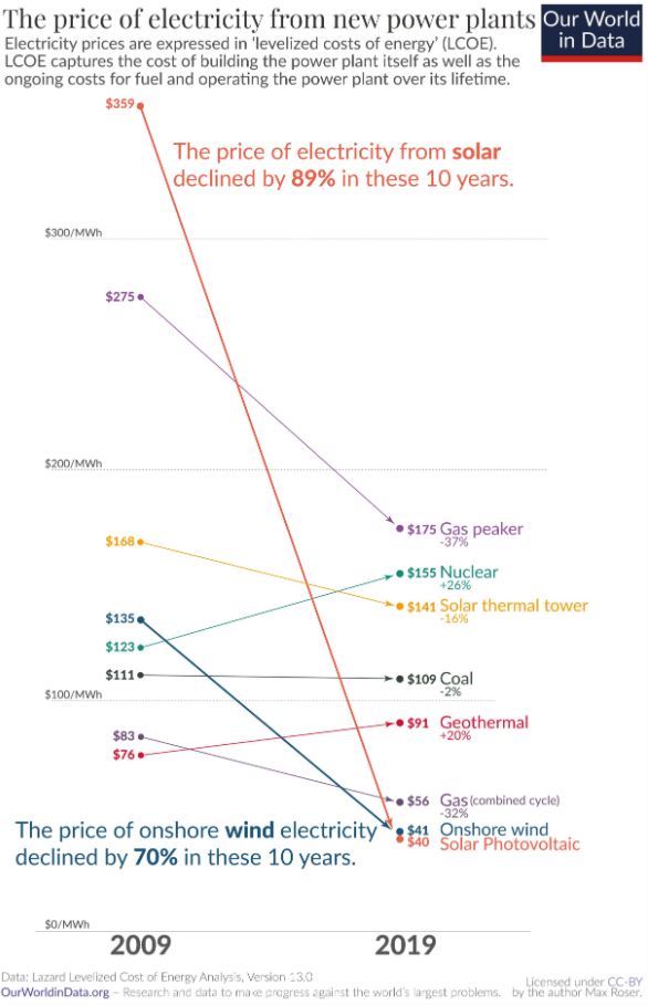 Chart — the cost of solar and wind energy falling 89% and 70% over the past decade