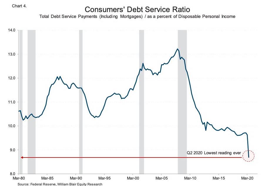 Chart — household debt service payments near record lows