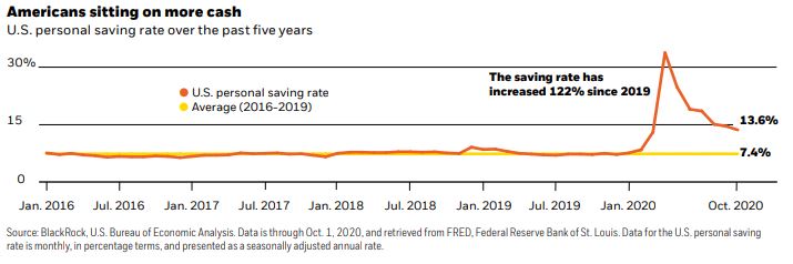 Chart — the personal savings rate more than doubling since 2019