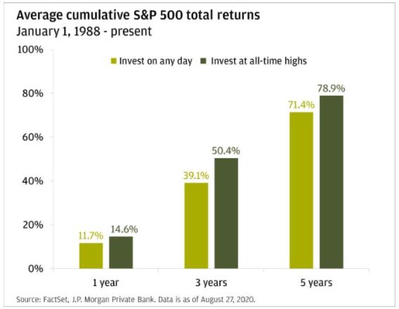 Chart — returns from investing at all-time highs vs. any random day since 1988