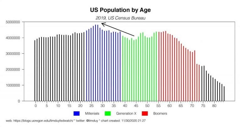 Chart — US population by age, with 29 the most populous age