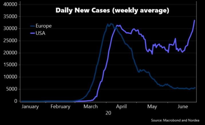 Chart — daily COVID-19 cases rising in states with aggressive reopening plans