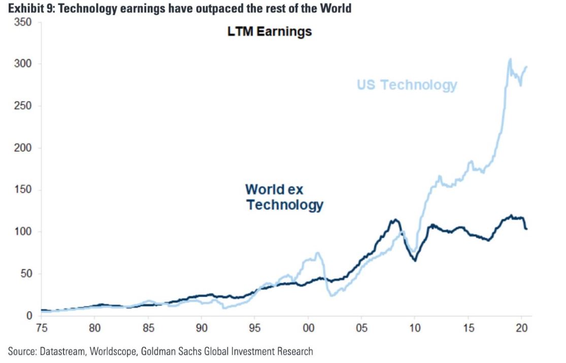 Chart — technology allocation by market segment: US large caps lead