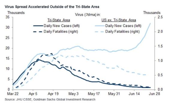 Chart — daily COVID-19 cases rising while fatalities outside the Tri-State area stay flat
