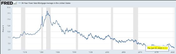 Chart — the 30-year fixed mortgage rate at a record low 3.13%