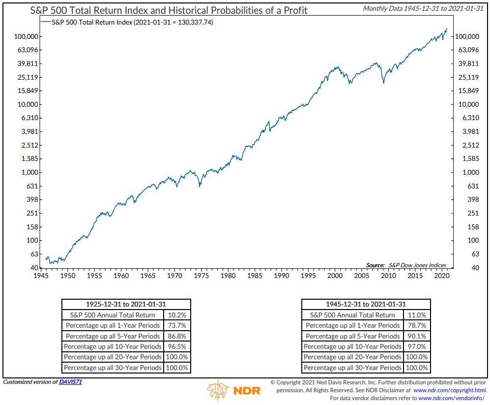 Chart — probability of S&P 500 gains over various holding periods since 1945