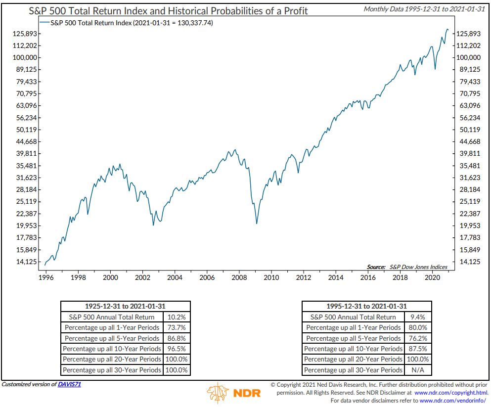 Chart — probability of S&P 500 gains over various holding periods since 1995