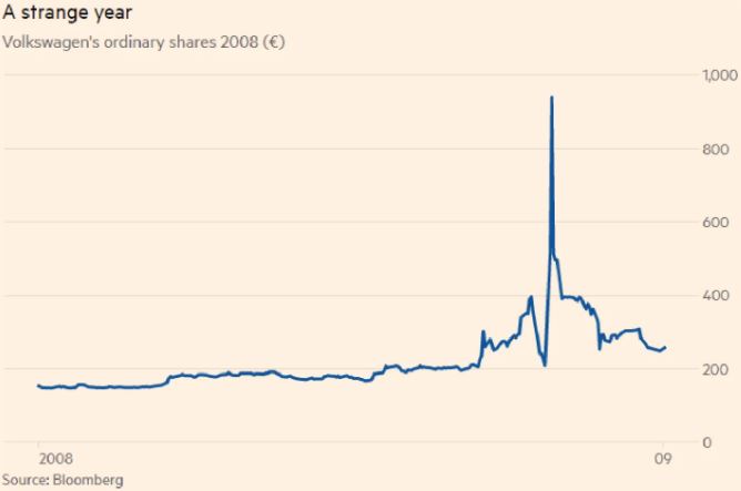 Chart — Volkswagen's 376% short-squeeze rally in 2008