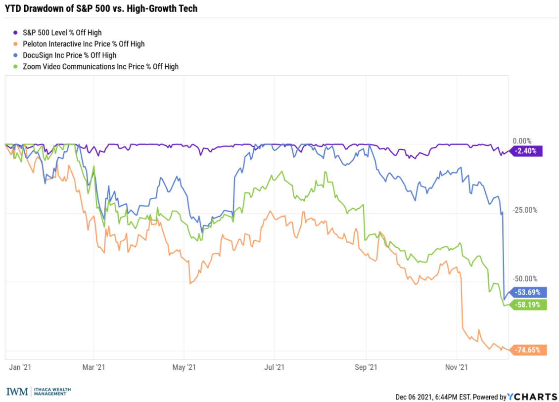 Chart — high-growth tech stocks down 54% to 74% from their recent highs