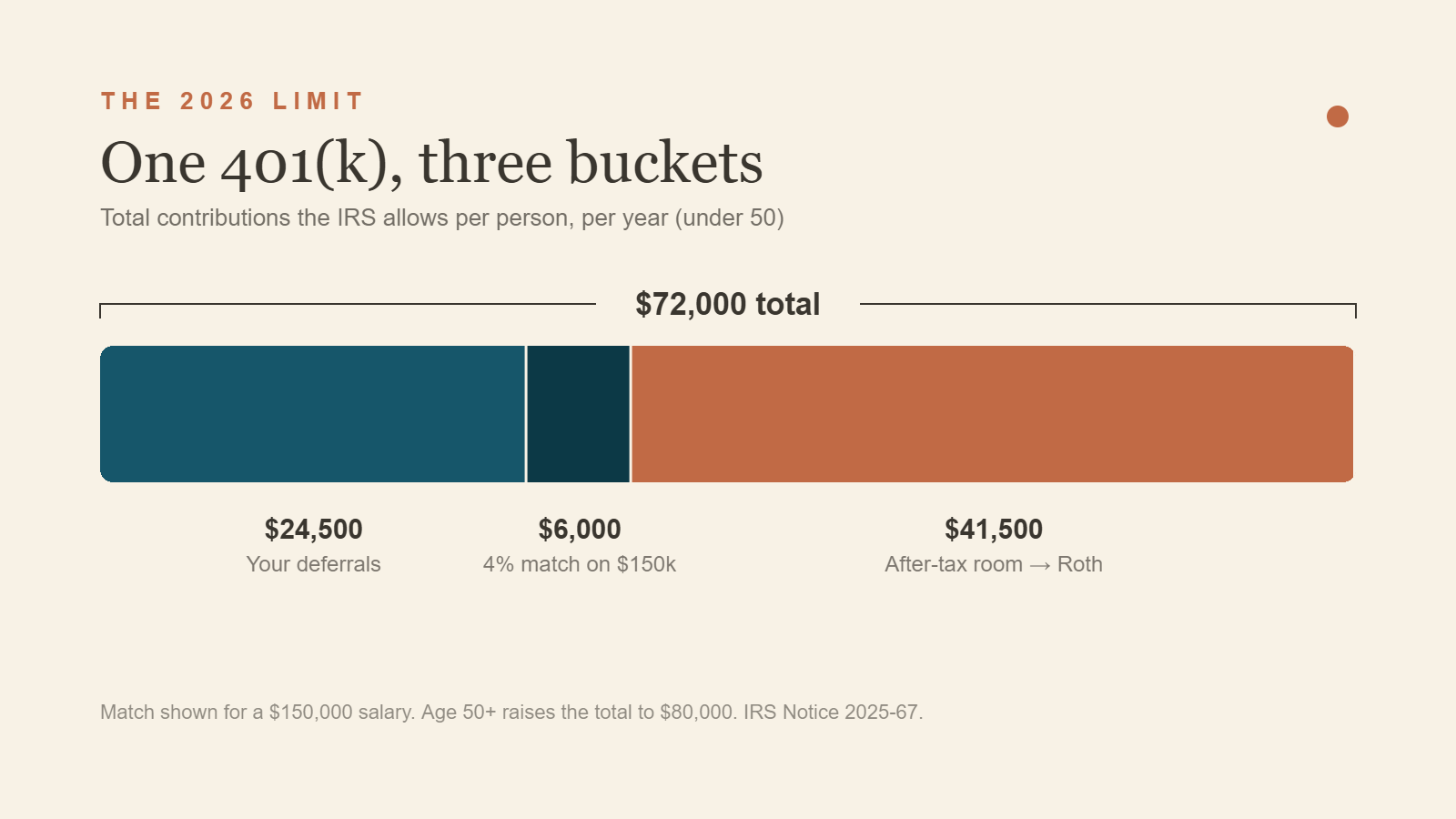 Stacked bar chart of the 2026 401(k) limit: $24,500 of employee deferrals, $6,000 of employer match on a $150,000 salary, and $41,500 of after-tax room that can convert to Roth, totaling $72,000