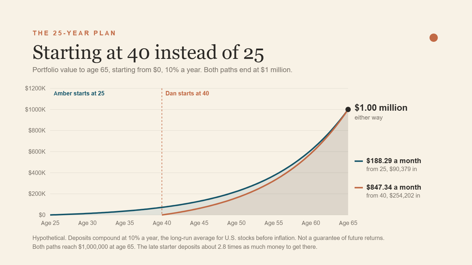 Line chart comparing two paths to $1 million at 65 at a 10% annual return: $188.29 a month starting at 25, and $847.34 a month starting at 40