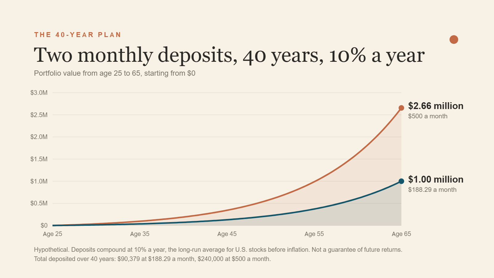 Line chart of portfolio value from age 25 to 65 at a 10% annual return: $188.29 a month grows to $1.00 million, $500 a month grows to $2.66 million