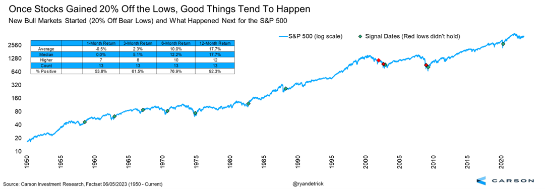 Chart — S&P 500 forward returns after gaining 20% off bear market lows, since 1950