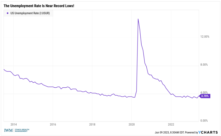 Chart — unemployment at record lows supporting consumer spending