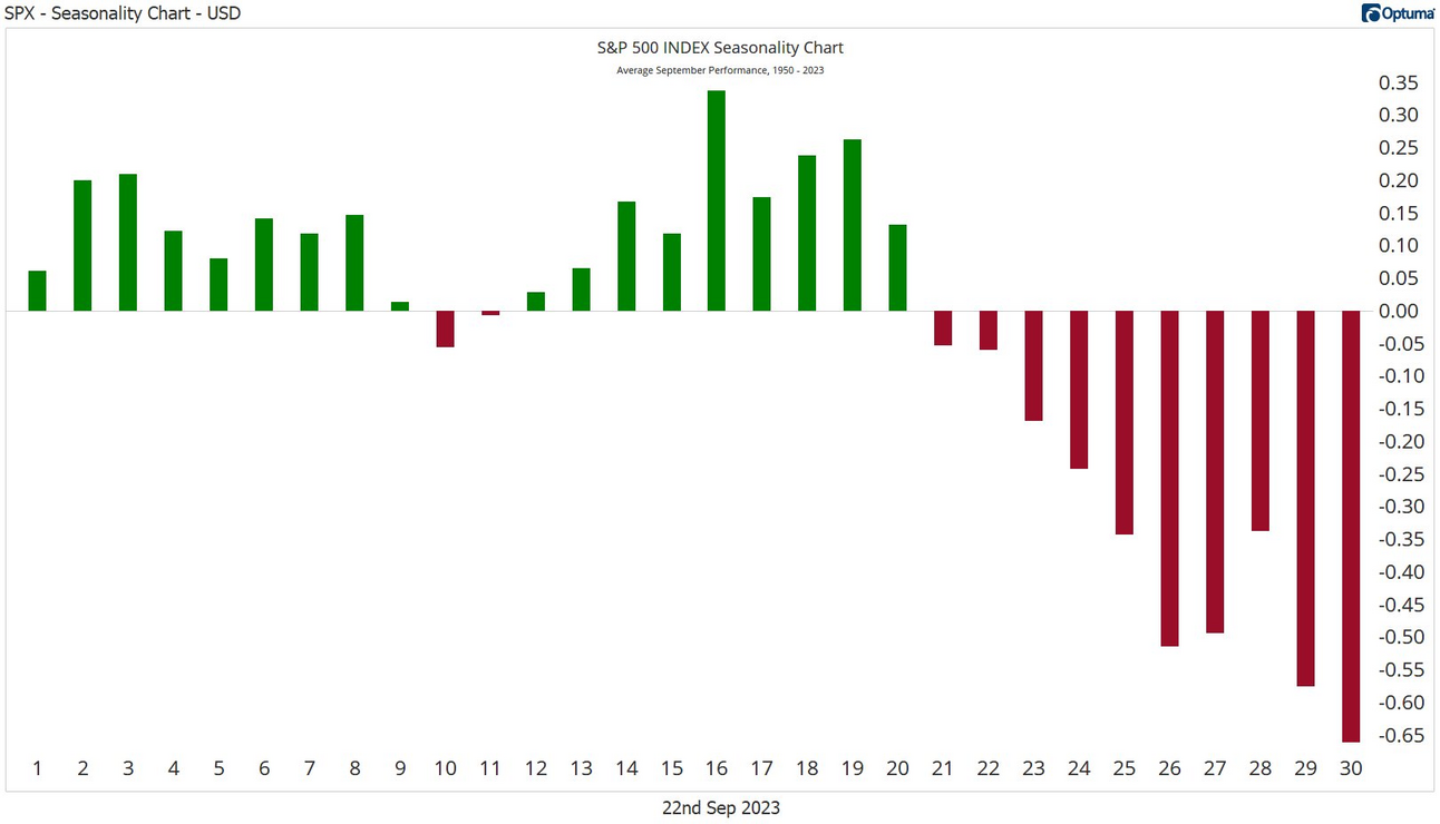 Chart — the final 10 days of September are the worst 10-day stretch of the year on average