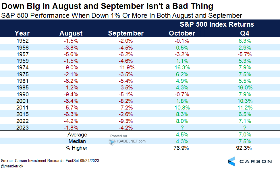 Chart — fourth-quarter returns after the S&P 500 fell in both August and September