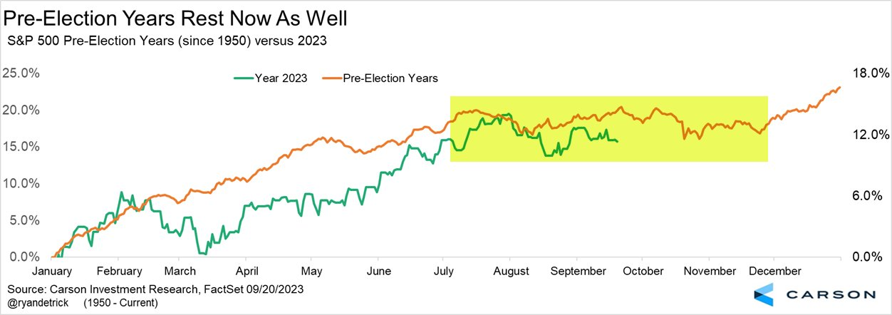 Chart — pre-election year seasonal pattern: summer weakness, fourth-quarter recovery