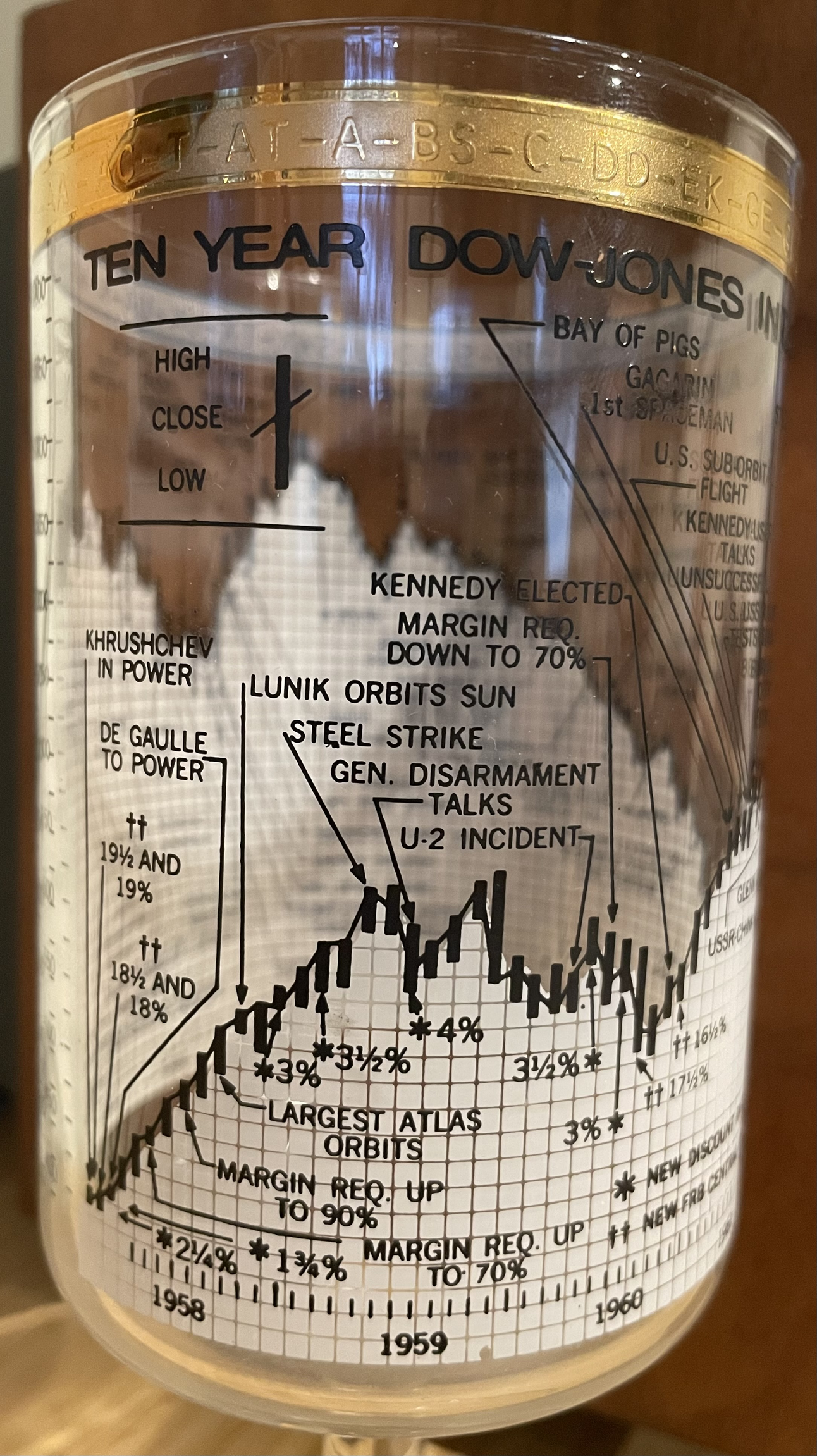Photo — a gold-rimmed glass goblet printed with a ten-year Dow Jones Industrial Average chart, 1958 to 1968